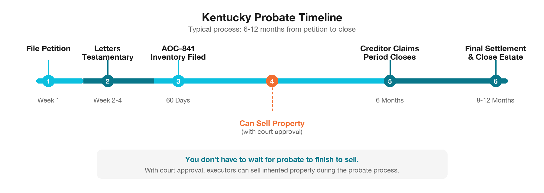 Kentucky probate timeline showing 6 milestones from filing petition through final settlement