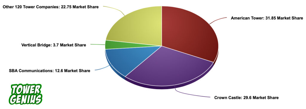 USA 2024 cell tower ownership infographic by Tower Genius.