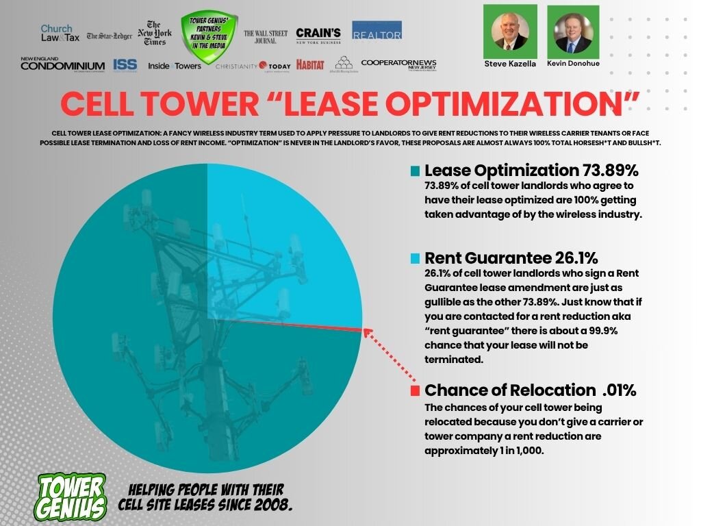 Tower Genius. Infographic about cell tower lease optimization offers that the wireless industry forces upon cell tower landlords/