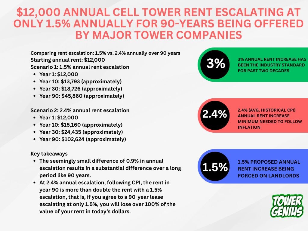 Cell tower lease rent rate escalator infographic from Tower Genius.