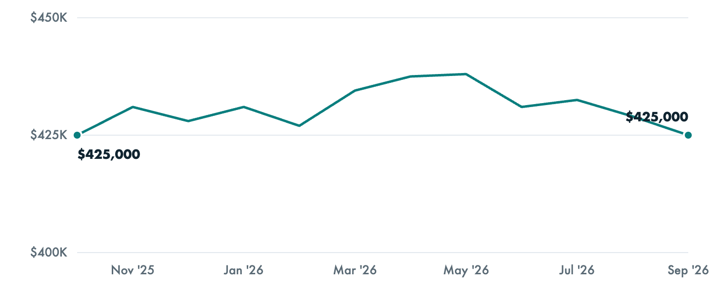 Median asking price in Rio Rancho, Oct '25 to Sep '26