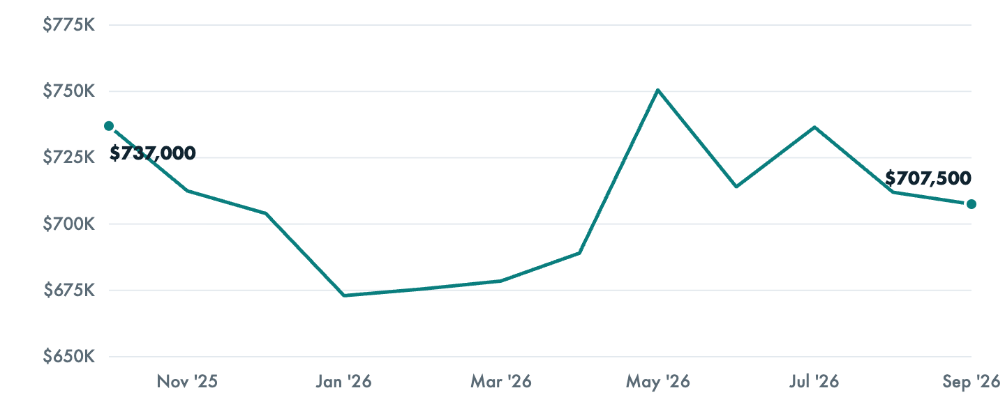 Median asking price in Santa Fe, Oct '25 to Sep '26
