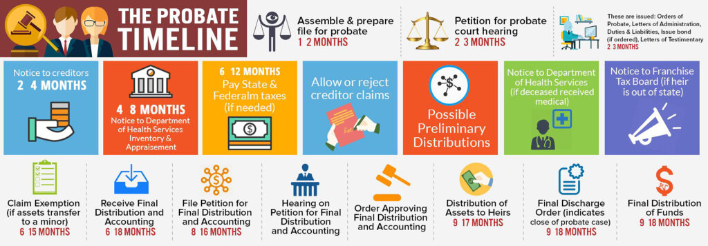 Sacramento County probate timeline 2026