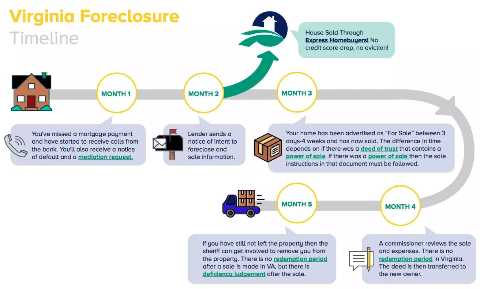 Virginia Foreclosure Laws and Virginia Foreclosure Process
