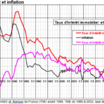 taux credit immobilier 2023