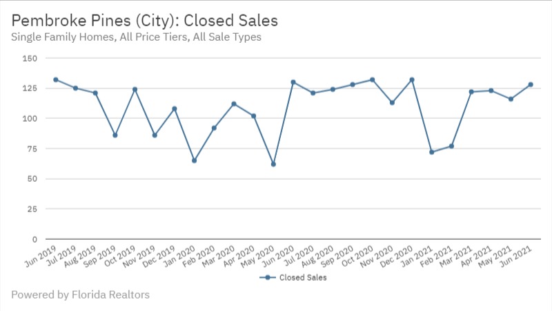 Pembroke Pines June 2021- Closed Sales
