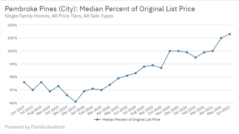 Pembroke Pines June 2021- Median Percent of Original List Price