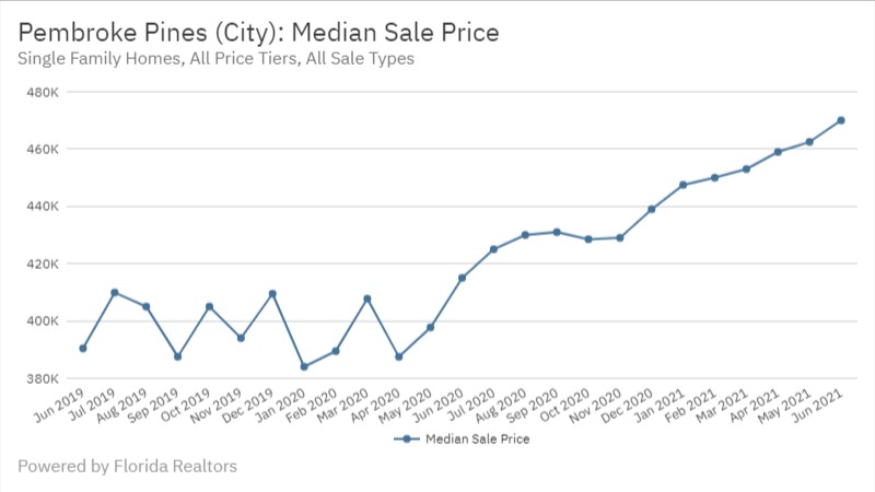 Pembroke Pines June 2021- Median Sale Price