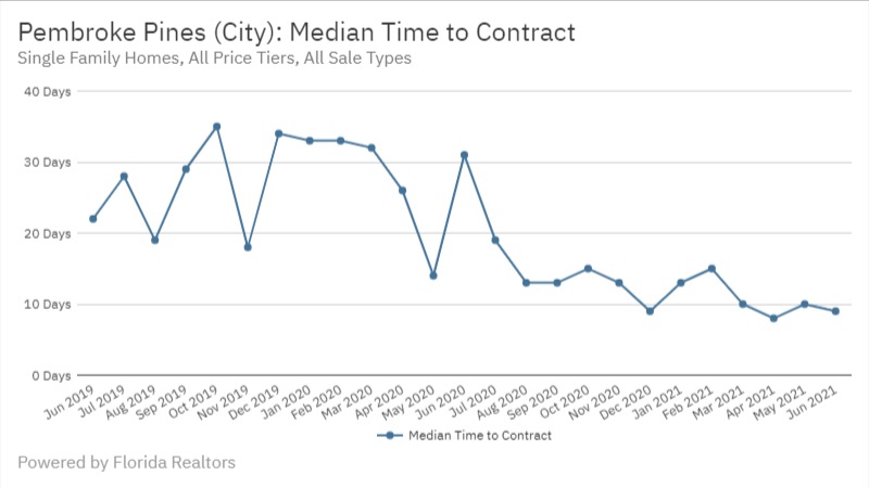 Pembroke Pines June 2021- Median Time to Contract