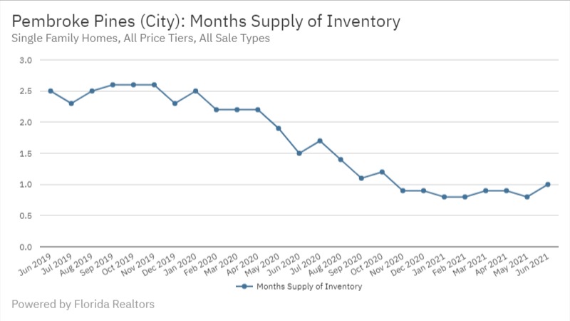 Pembroke Pines June 2021- Months Supply of Inventory