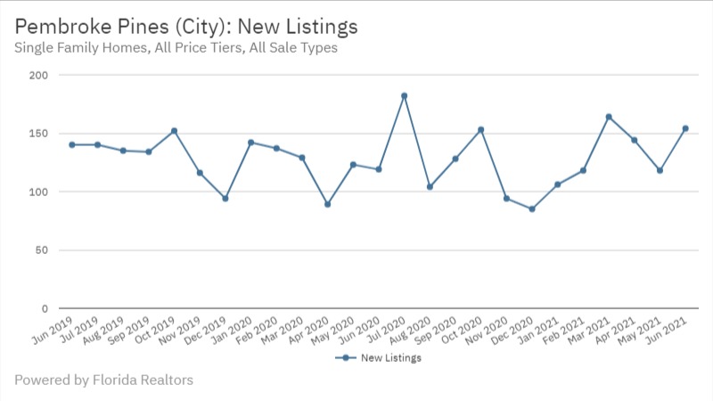 Pembroke Pines June 2021- New Listings
