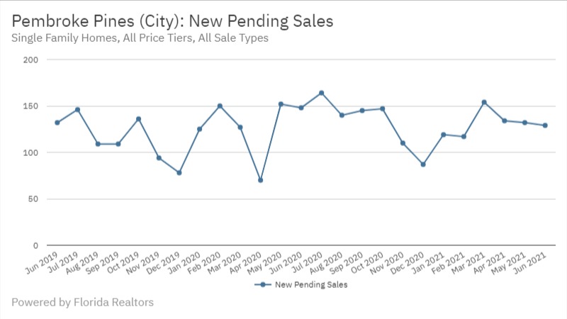 Pembroke Pines June 2021- New Pending Sales