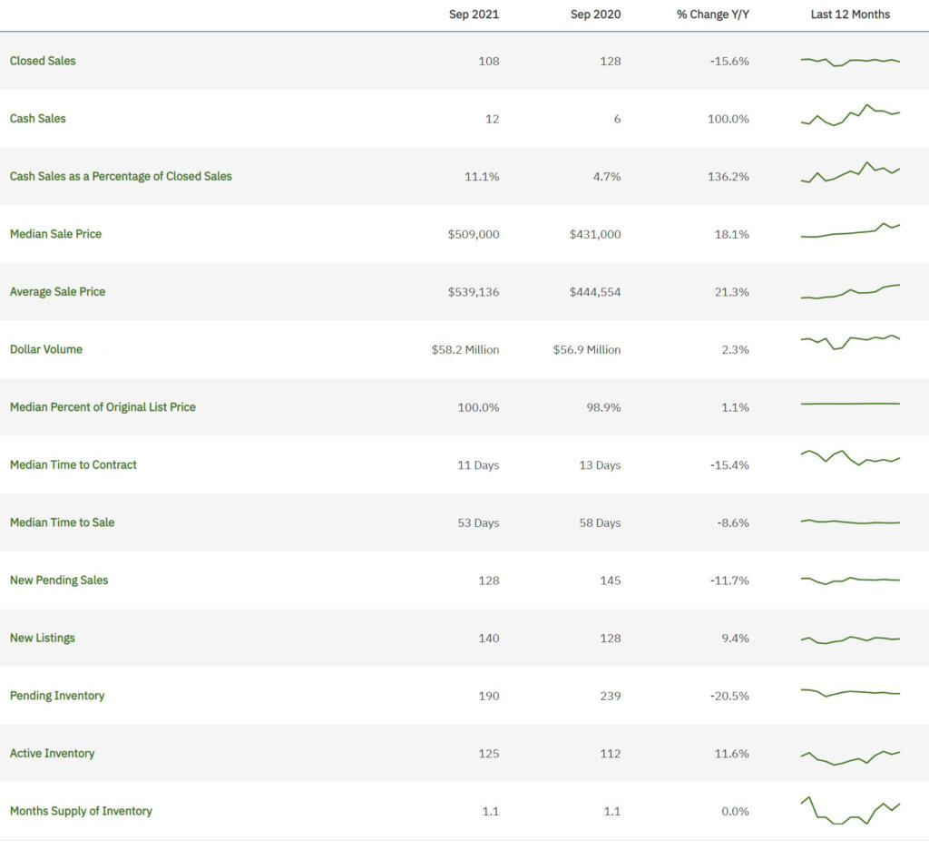Pembroke Pines Real Estate September 2021 Statistics