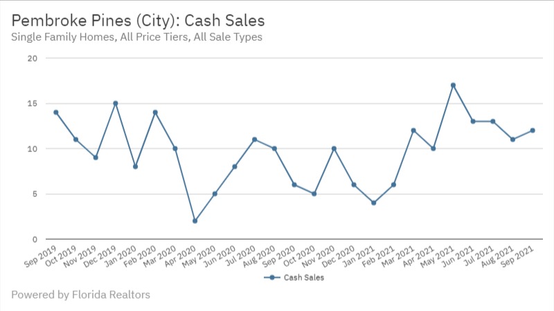 Pembroke Pines Real Estate September 2021 Statistics-Cash Sales