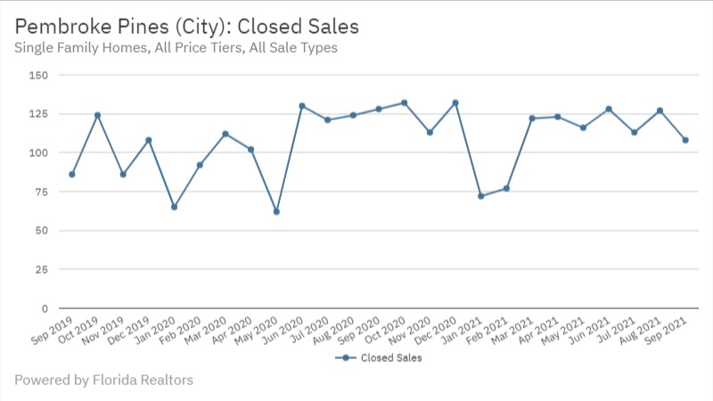 Pembroke Pines Real Estate September 2021 Statistics-Closed Sales