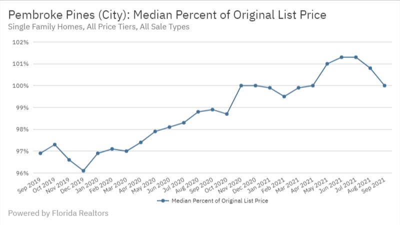 Pembroke Pines Real Estate September 2021 Statistics-Median Percent of Original List Price