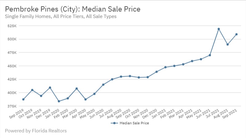 Pembroke Pines Real Estate September 2021 Statistics-Median Sale Price