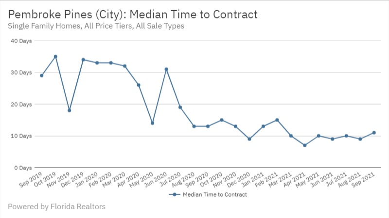 Pembroke Pines Real Estate September 2021 Statistics-Median Time to Contract