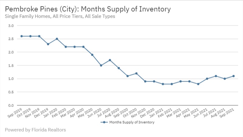 Pembroke Pines Real Estate September 2021 Statistics-Months Supply of Inventory