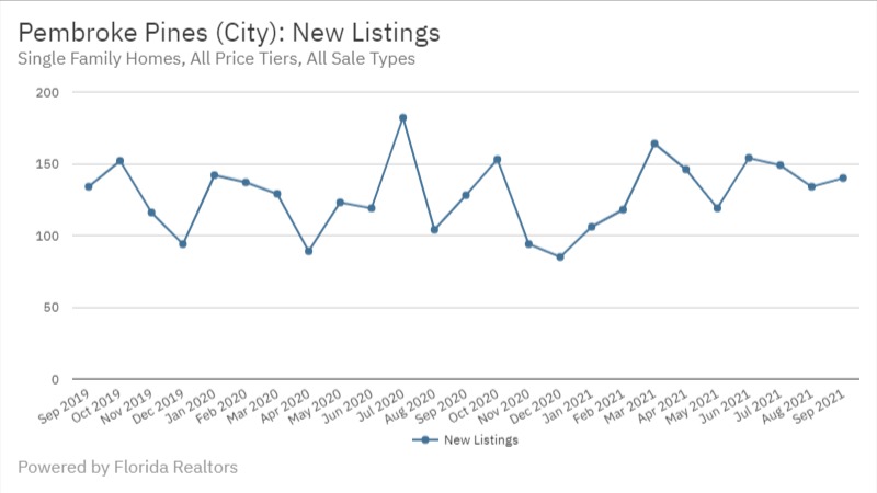 Pembroke Pines Real Estate September 2021 Statistics-New Listings