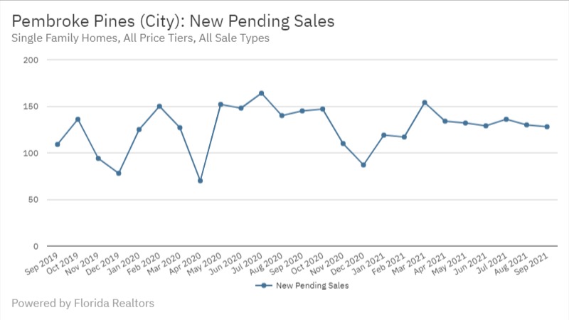 Pembroke Pines Real Estate September 2021 Statistics-New Pending Sales
