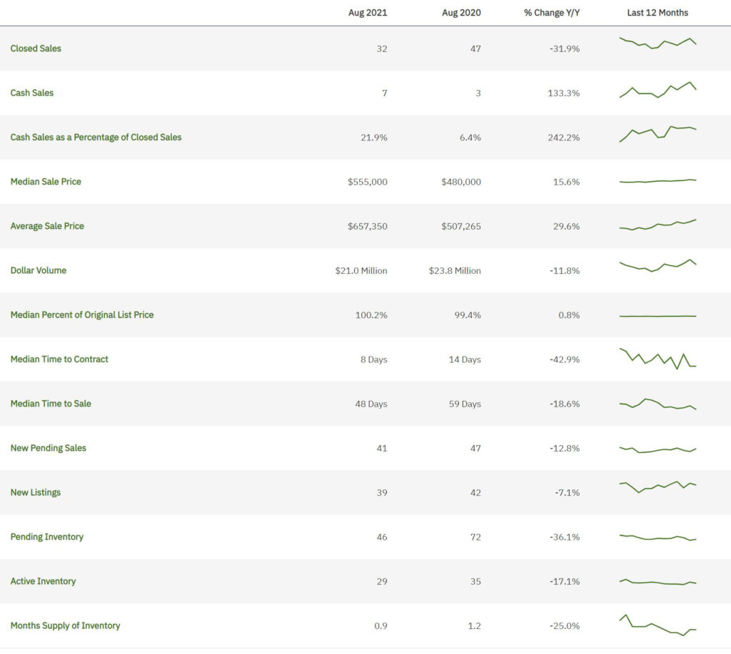 Cooper-City-August-2021-Statistics