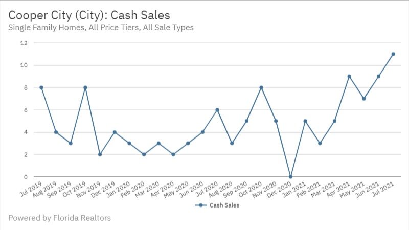 Cooper City - July 2021 Cash Sales