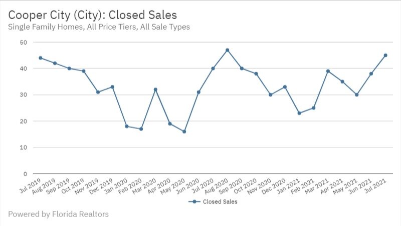 Cooper City - July 2021 Closed Sales