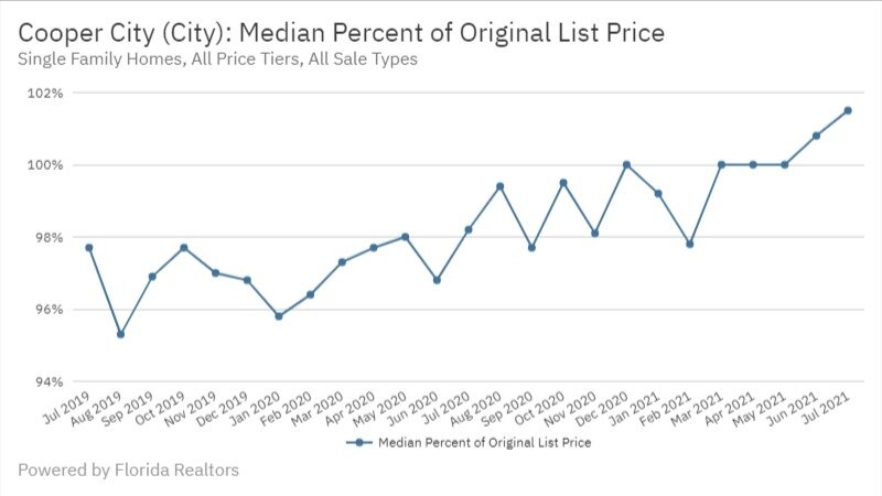 Cooper City - July 2021 Median Percent of Original List Price