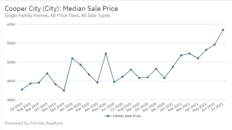 Cooper City - July 2021 Median Sale Price