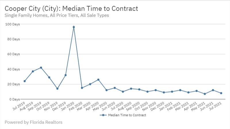 Cooper City - July 2021 Median Time to Contract