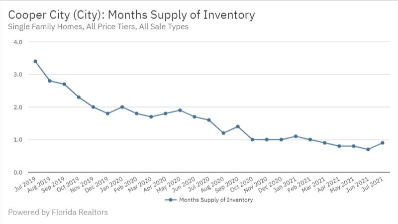 Cooper City - July 2021 Months Supply of Inventory