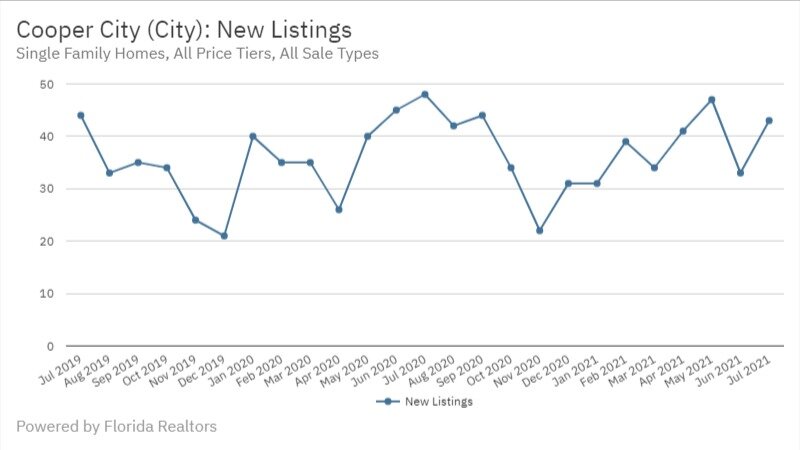 Cooper City - July 2021 New Listings