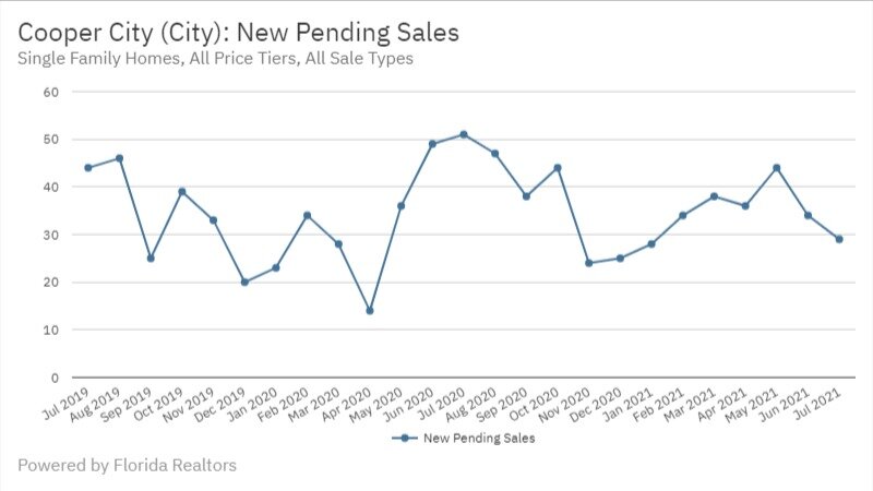 Cooper City - July 2021 New Pending Sales