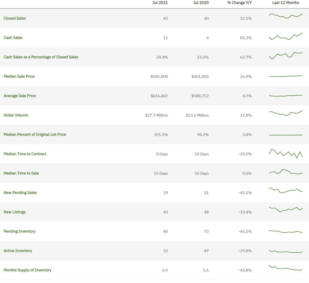 Cooper-City-July-2021-Statistics