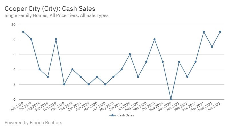 Cooper City - June 2021 Cash Sales