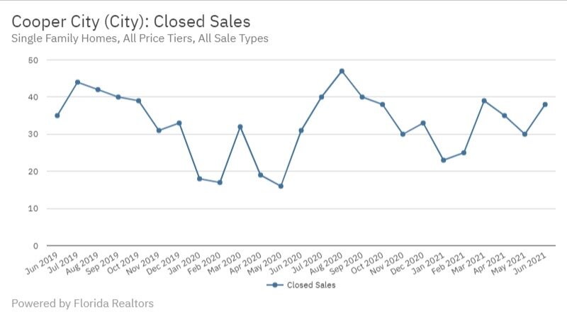 Cooper City - June 2021 Closed Sales