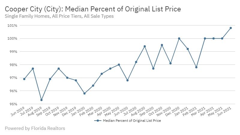 Cooper City - June 2021 Median Percent of Original List Price