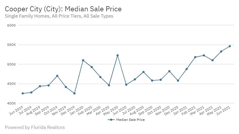Cooper City - June 2021 Median Sale Price