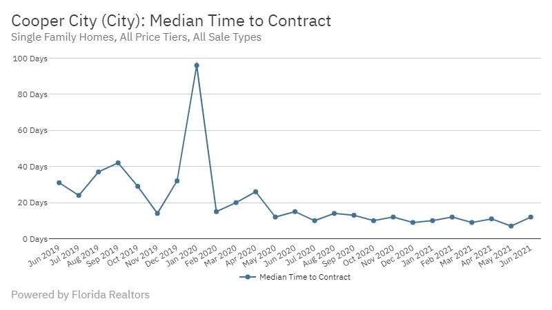 Cooper City - June 2021 Median Time to Contract
