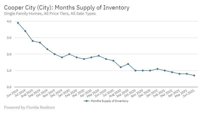 Cooper City - June 2021 Months Supply of Inventory