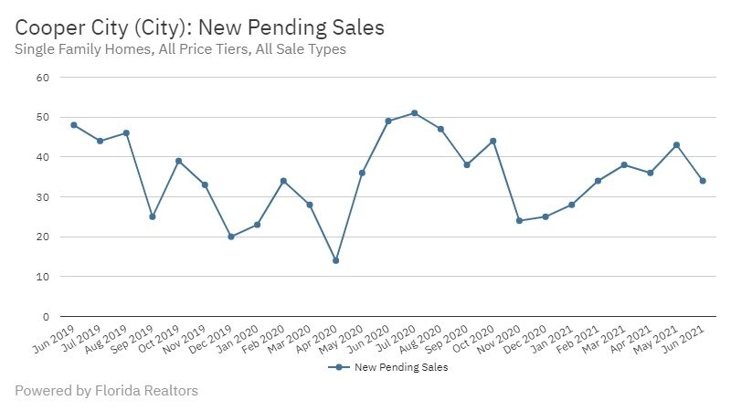 Cooper City - June 2021 New Pending Sales
