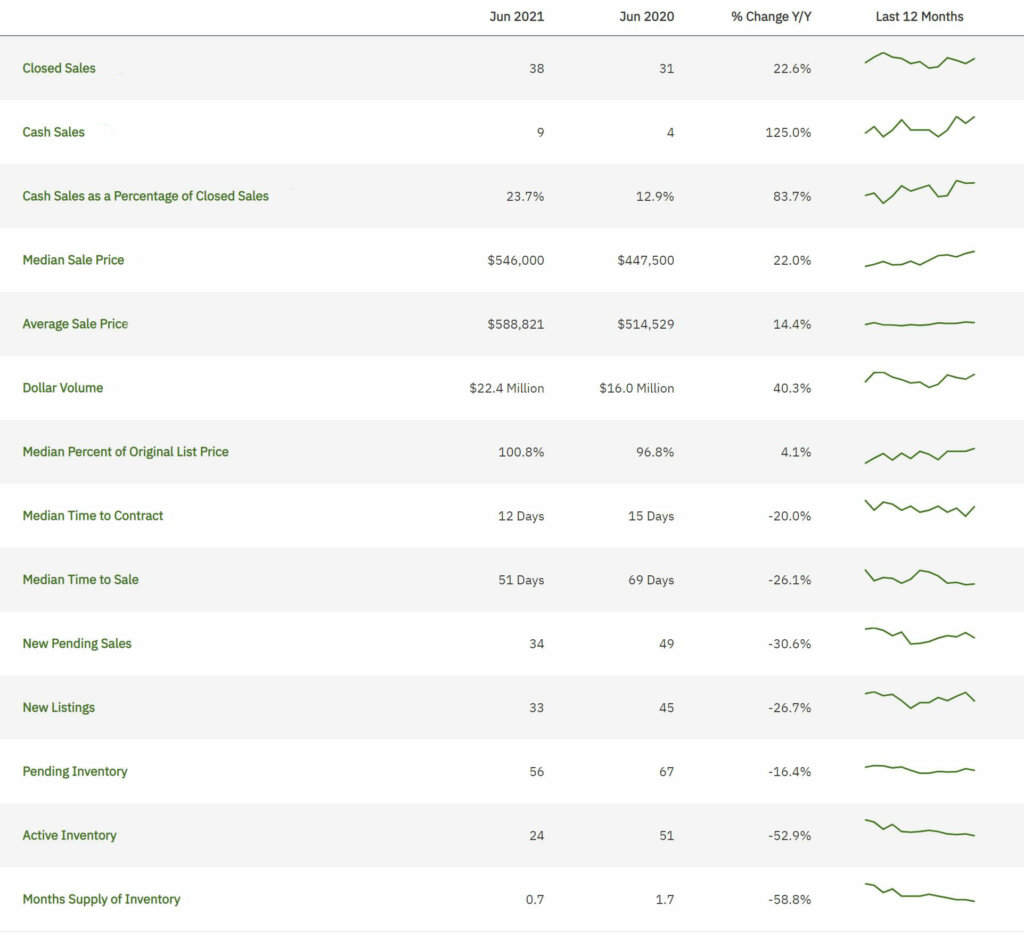 Cooper-City-June-2021-Statistics