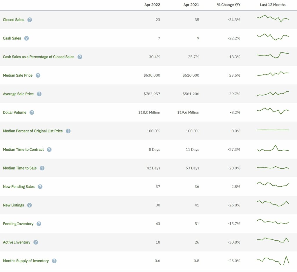Cooper City Real Estate April 2022 Statistics