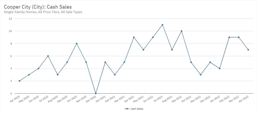 Cooper City Real Estate April 2022 Statistics-Cash Sales