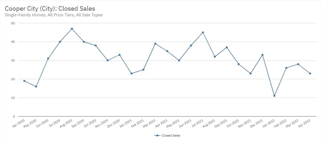 Cooper City Real Estate April 2022 Statistics-Closed Sales