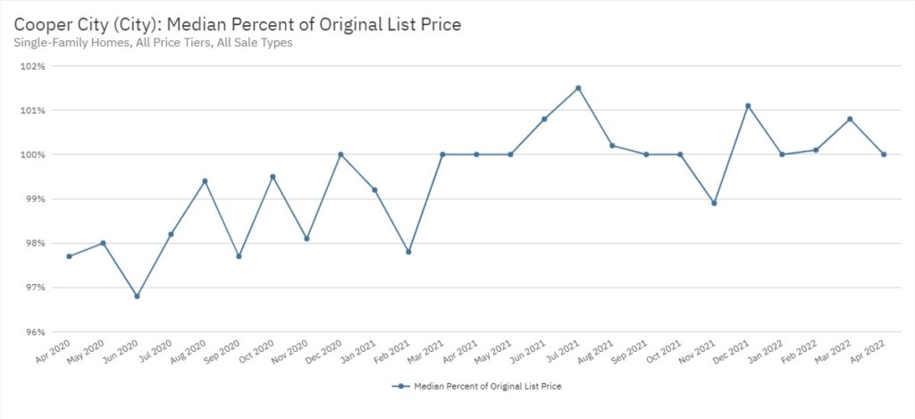 Cooper City Real Estate April 2022 Statistics-Median Percent of Original List Price