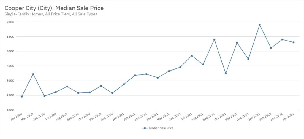 Cooper City Real Estate April 2022 Statistics-Median Sale Price