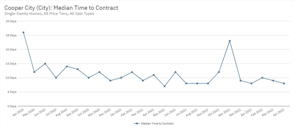 Cooper City Real Estate April 2022 Statistics-Median Time to Contract