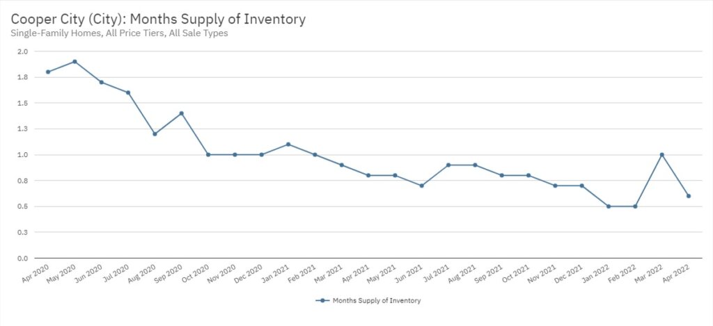 Cooper City Real Estate April 2022 Statistics-Months Supply of Inventory
